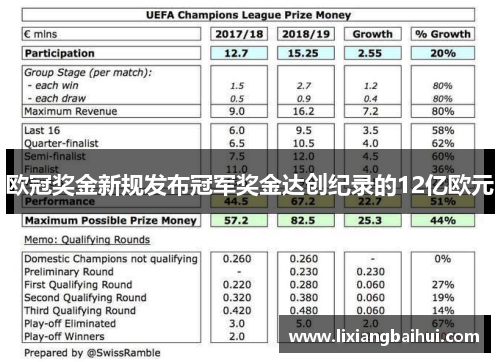 欧冠奖金新规发布冠军奖金达创纪录的12亿欧元